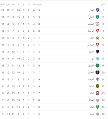 Download الدوري السعودي للمحترفين apk 4 for android. ØªØ±ØªÙŠØ¨ Ø§Ù„Ø¯ÙˆØ±ÙŠ Ø§Ù„Ø³Ø¹ÙˆØ¯ÙŠ Ø§Ù„Ù‡Ù„Ø§Ù„ ÙÙ‰ Ø§Ù„ØµØ¯Ø§Ø±Ø© ÙˆØ§Ù„Ø£Ù‡Ù„ÙŠ Ø§Ù„ÙˆØµÙŠÙ Ø§Ù„ÙŠÙˆÙ… Ø§Ù„Ø³Ø§Ø¨Ø¹