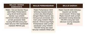 Berdasarkan kepada manual ini, pbt akan memberi maklumbalas sebelum ia diadaptasi ke dalam aktiviti pelesenan yang sedia ada. Datuk Bandar Ydp Pbt Portal Rasmi Kit Perkhidmatan Awam Negeri Kedah