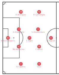 «decidir sair do comando técnico do ac milan não é fácil. Tactical Analysis Ac Milan Under Gennaro Gattuso