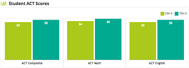 Mit Act And Sat Scores What It Takes To Get In