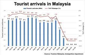 Let's work together with us in promoting growth of tourism and travel industry in malaysia here. Malaysian Tourism Lures Domestic Travellers To Ease Some Of The Covid Pain