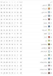 ترتيب أعلى 20 لاعب أجرًا في الدوري الإنجليزي. ØªØ±ØªÙŠØ¨ Ø§Ù„Ø¯ÙˆØ±ÙŠ Ø§Ù„Ø¥Ù†Ø¬Ù„ÙŠØ²ÙŠ Ø¨Ø¹Ø¯ ÙÙˆØ² Ù…Ø§Ù†Ø´Ø³ØªØ± Ø³ÙŠØªÙŠ Ø¹Ù„Ù‰ Ø¥ÙŠÙØ±ØªÙˆÙ† Ø§Ù„Ù…ØµØ±ÙŠ Ø§Ù„ÙŠÙˆÙ…