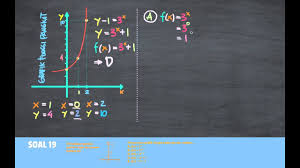 Berdasarkan fungsi yang diketahui , disubstitusikan beberapa nilai x yang akan mewakili fungsi di dalam grafik dan didapat nilai f(x) sebagai berikut: Belajar Grafik Fungsi Eksponen Youtube