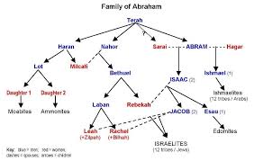 Abrahams Sons And Descendants Learn Hebrew Genealogy