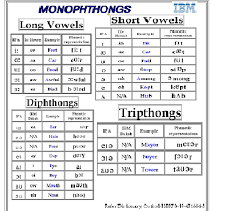 Vowel Sounds Phonetics Buscar Con Google English Phonics