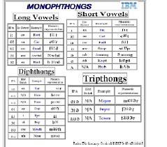 vowel sounds phonetics buscar con google english phonics