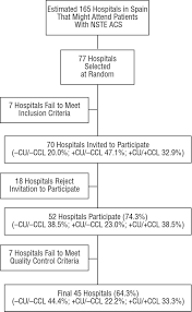 #nste #chipster's liveblogs #kinda #now that the show's back i gotta crawl out of comics hell. Management Of Non St Segment Elevation Acute Coronary Syndromes In Spain The Descartes Descripcion Del Estado De Los Sindromes Coronarios Agudos En Un Registro Temporal Espanol Study Revista Espanola De Cardiologia