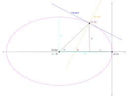 You might notice our ellipse is not perfect. Given A Chord How Do I Find The Ellipse Mathematics Stack Exchange