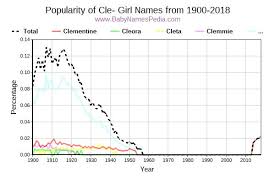 Currently we have 72 girls names starting from cla in our english/british collection. View Girl Names Starting With Cle At Baby Names Pedia With Concise Name Meanings Origins Pronunciation And Charts