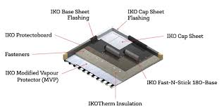 There are many options when selecting a commercial roofing system. A Complete Guide To Commercial Flat Roofing Systems Materials Iko