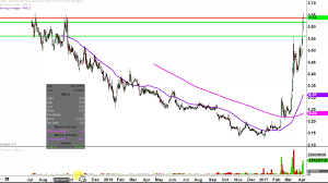 Rexahn Pharmaceuticals Inc Rnn Stock Chart Technical Analysis For 04 04 17