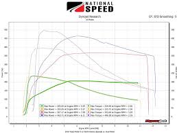 tesla model 3 dyno