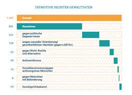 Anschließend können sie über den stern in der kopfzeile ihre favorisierten statistiken aufrufen. Rechte Rassistische Und Antisemitische Gewalt In Deutschland 2019 Jahresbilanzen Der Opferberatungsstellen Vbrg
