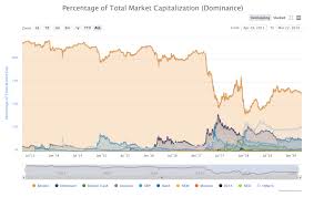 Tunisie poste bitcoin (2.31 mb) vše o videu a zdarma bitcoinech a veškeré kryptoměně tunisie yeays! Bitcoin S True Market Dominance Analysing Bitcoin S True Market By Jp Thor Medium