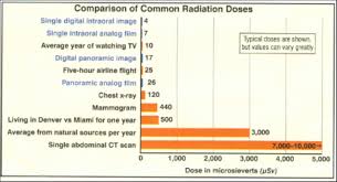 do you need to worry about radiation received during dental