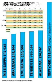 We did not find results for: How Much Do Teachers Get Paid Daily Leader Daily Leader