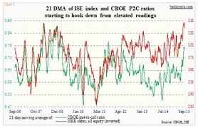 Looking For A Market Tell Watch The Semiconductors Etf Smh