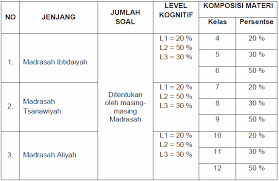 Maybe you would like to learn more about one of these? Kisi Kisi Ujian Madrasah Um Mi Mts Ma Mak 2021 Sinau Thewe Com