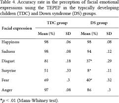 Recognition Of Facial Emotional Expressions And Its Correlation With Cognitive Abilities In Children With Down Syndrome