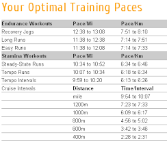 Speed Work Pace Calculator Usa Fit Albany