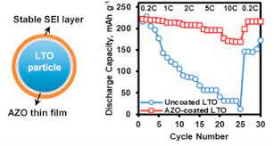The energy of zinc ion capacitor is around 50 mwh/g and 4 amps of peak current, with some basic carbon als active material and is pretty good for homemade capacitor. Li4ti5o12 Coated With Ultrathin Aluminum Doped Zinc Oxide Films As An Anode Material For Lithium Ion Batteries Sciencedirect
