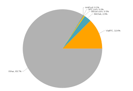 Bitcoin mining tends to gravitate towards countries with. Tutorial On How To Mine Bcc Bch On Viabtc More Profitable Than Btc Steemit