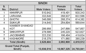Samaa Lg Polls Vote Count Under Way In Punjab Sindh