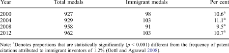 Michael phelps tops the list. The Productivity Effects Of Immigrant Olympic Medal Winners Download Table
