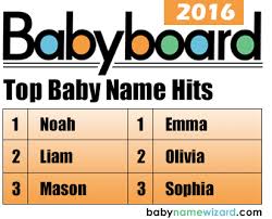 For each rank and sex, the table shows the name and the number of occurrences of that name. Baby Names Blog Blog Of Baby Name Wizard Author Laura Wattenberg The Most Popular Baby Names In America For 2016 Baby Name Wizard