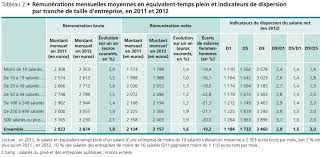 En 5 ans, la retraite moyenne s'est accrue de 5%. La Salaire Net Moyen D Un Cadre En France Atteint 4 013 Euros Challenges