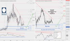 Gbyteusd Charts And Quotes Tradingview