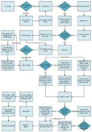 31 Best Funny Flowcharts Images Funny Decision Tree Humor