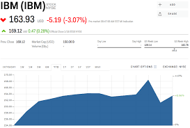 Ibm Stock Ibm Stock Price Today Markets Insider