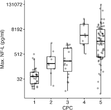 Serum neurofilament light chain and multimodal neuroprognostication after  cardiac arrest – A retrospective cohort study - Resuscitation