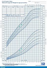 True Growth Charts Boys Calculator Pediatric Height Weight