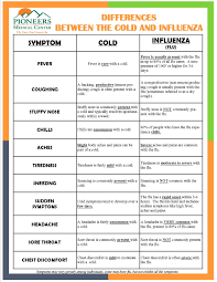Fatigue weakness low appetite dry cough airway irritation that affects how long you can be active loss of sense of smell, which in rare cases becomes permanent (6) Pin On Diy Home Medical