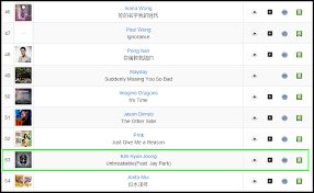 Kim Hyun Joong Makes It To The Charts With Round 3