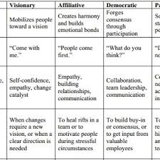 We did not find results for: Pdf Leadership Styles Using Appropriate Styles In Different Circumstances
