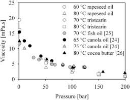 Measurement Of Solubility Viscosity Density And