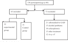 Figure 1 From Group Cognitive Behavioral Therapy Targeting