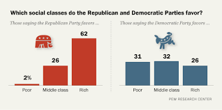 Most Americans Say Government Doesn't Do Enough To Help Middle Class | Pew  Research Center