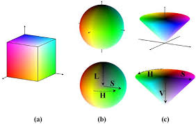 Unlike rgb and cmyk, which use primary colors, hsv is closer to how humans perceive color. 4 Common Representations Of The Color Space A Rgb Color Cube B Hsl Download Scientific Diagram