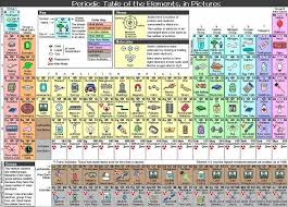 Video Di Tutti Gli Elementi Della Tavola Periodica Tavola Periodica Chimica Scienza Per Bambini