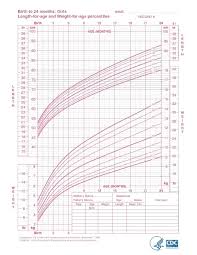 age and weight chart for female in kg