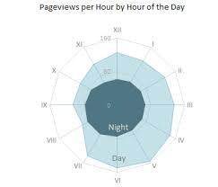 visualizing cyclical time hour of day charts doug mccune