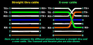 A hub and a pc). What Is The Use Of A Straight Through And Crossover Cable In A Computer Network Quora