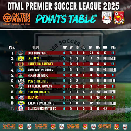 Here's how the Premier Soccer League points table look like after 9 Rounds.  Where does your team stand? #PSL2026 #WanKantriWanLig