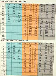 0 Wire Dipsy Chart Please