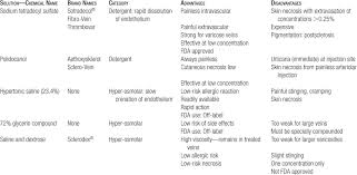 Sotradecol (sodium tetradecyl sulfate injection) should only be administered by a healthcare professional experienced in venous anatomy and the diagnosis and treatment of conditions affecting. Sclerosing Solutions Plastic Surgery Key