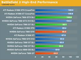 The display manufacturer hasn't made your display compatible with windows 10. Battlefield 2 High End Performance Nvidia S Tiny 90nm G71 And G73 Geforce 7900 And 7600 Debut